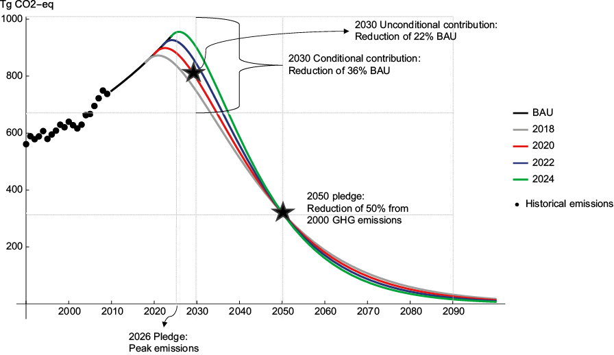 Figure 2