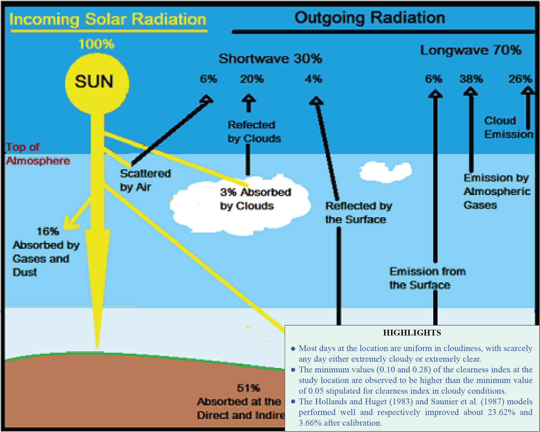 Evaluation of Clearness Index and Cloudiness Index using Measured Global Solar Radiation Data: A Case Study for a Tropical Climatic Region of Nigeria